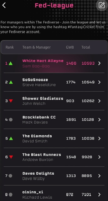 The current standings in the Fediverse Fantasy Cricket League, with my team ‘White Hart Alleyne’ at the top.