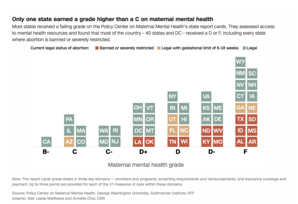 Graphic shows that most states in the US received a failing grade on the Policy Center on Maternal Mental Health state report cards. California received a B- grade. Pennsylvania, Illinois, Arizona, Massachusetts in Colorado received C grades. Washington, Rhode Island, Maryland, and New Jersey got C-. All other states were D or F.
