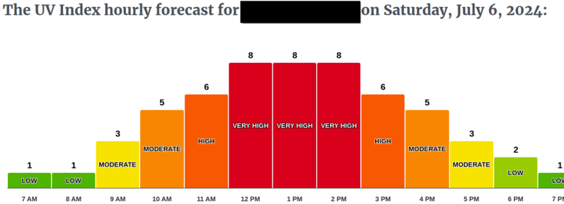 A hourly forecast for the UV index in my immediate area.