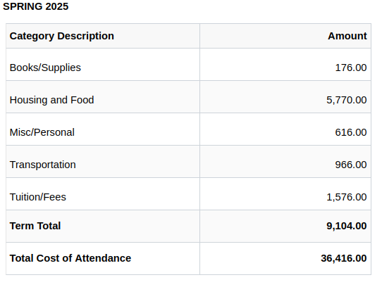 SPRING 2025: Category: Books/Supplies 176.00, Housing and Food 5,770.00, Misc/Personal 616.00, Transportation 966.00, Tuition/Fees 1576.00, Term Total 9,104.00, Total Cost of Attendance 36,416.00 USD