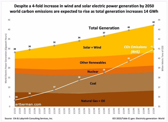 Graph shows the projected rise in total electrical power generation from 2022 through 2050, as described in post and in linked article. Although solar and wind power generation are expected to grow substantially, fossil fuel use will not decline. A large proportion of electric power generation will still come from coal, oil, and natural gas by 2050.