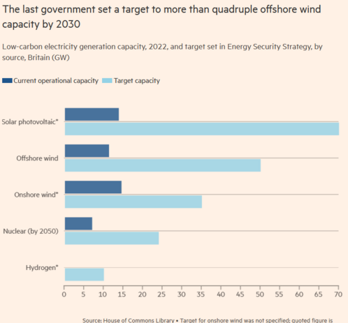 Graph showing plans for expansion of renewables from Tory energy plans. 