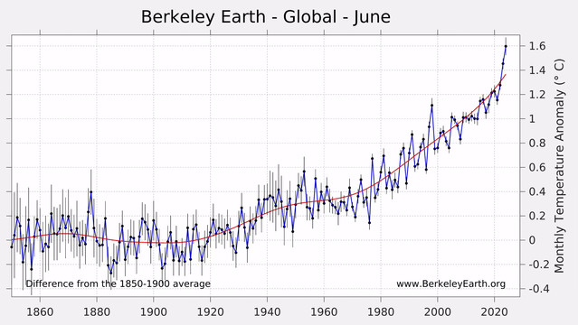 Line graph shows global monthly temperature anomaly from 1850 through the present. The trend is mostly steady until about 1940 when it starts a slow upward trend which steepens starting around 1980 and reaches an all-time high in June 2024 of more than 1.6° C above the pre-industrial average.
