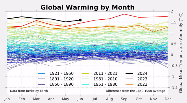 A series of lines shows global warming by month for every year from 1850 through the present. At the top, the warmest months are all from the past two years, with 2024 setting records every single month.