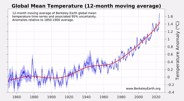 Line graph shows 12-month moving average of the global mean temperature from 1850 through the present. The trend is mostly smooth until about 1960 when it starts an upward trend that reaches an all-time high in June 2024 of 1.68° C above the pre-industrial average.