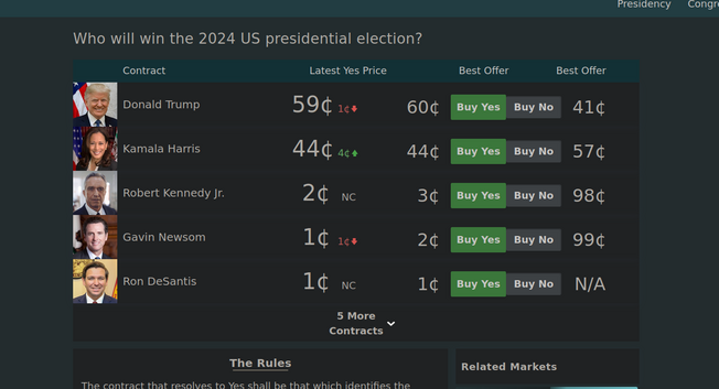 Who will win the 2024 US presidential election?

Trump 59¢ 
Harris 44¢
Kennedy Jr. 2¢