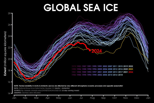 Line graph shows global sea ice coverage recorded daily from 1979 through the present. The combined levels of Arctic and Antarctic sea ice are at the lowest levels ever seen for this date.