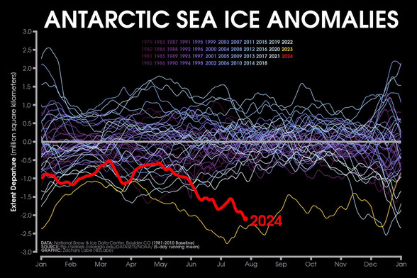Line graph reveals Antarctic sea ice anomalies, shown every day from 1979 through the present. Levels in 2023 were far below anything seen before. Now, in 2024, sea ice coverage is again dropping near uncharted territory.