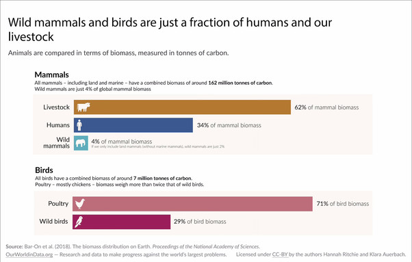 Two bar graphs show statistics as listed in the post. Headline says: 