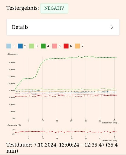 Screenshot:
Oben „Testergebnis negativ“ und ein Button „Details“, darunter ein Graph mit dem Verlauf der Messwerte aus allen 7 Prüfkammern. Bis auf die ansteigende Positivkontrolle in Kammer 4 bleiben alle anderen Messungen unten.